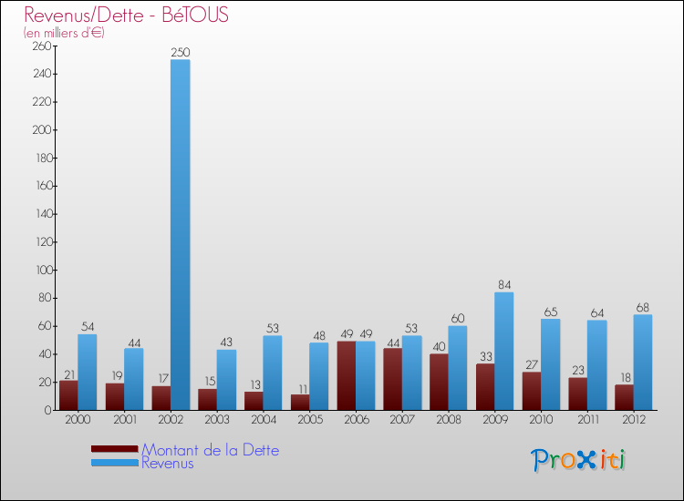 Evolution comparée de la dette et des revenus pour la commune de BéTOUS de 2000 à 2012 Comparaison de la dette et des revenus pour BéTOUS de 2000 à 2012