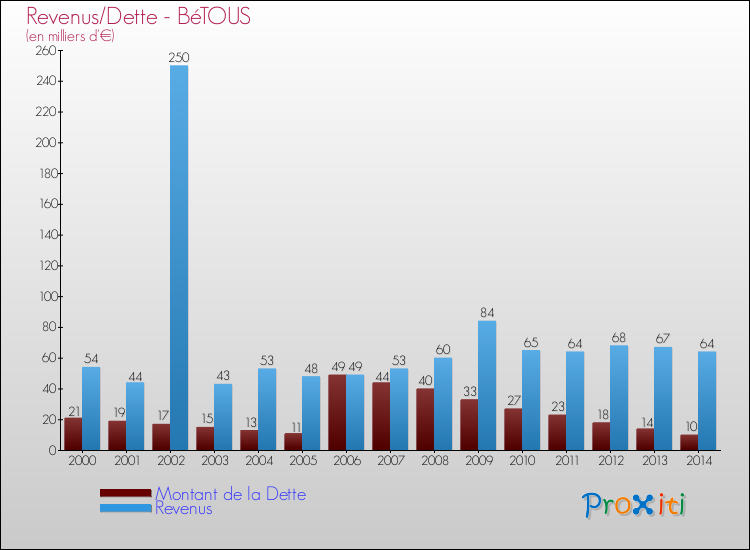 Evolution comparée de la dette et des revenus pour la commune de BéTOUS de 2000 à 2014 Comparaison de la dette et des revenus pour BéTOUS de 2000 à 2014