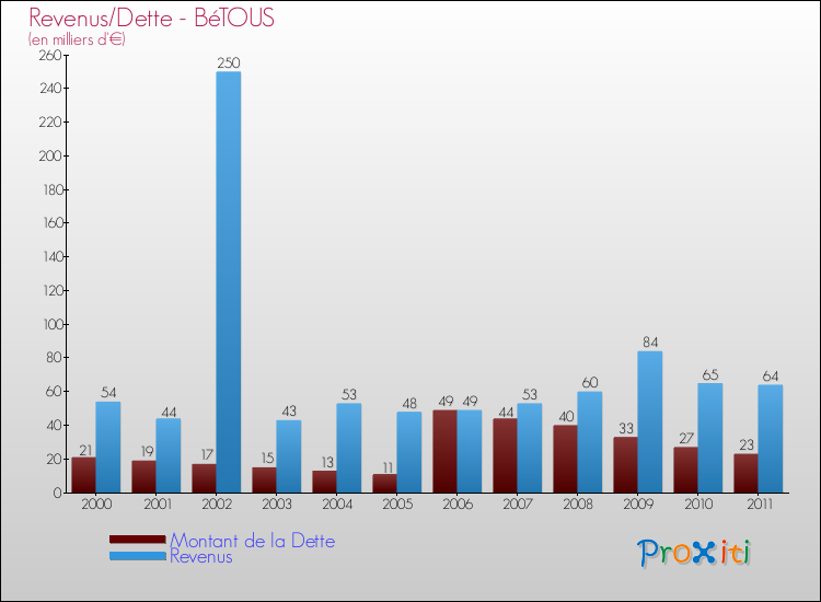 Evolution comparée de la dette et des revenus pour la commune de BéTOUS de 2000 à 2011 Comparaison de la dette et des revenus pour BéTOUS de 2000 à 2011