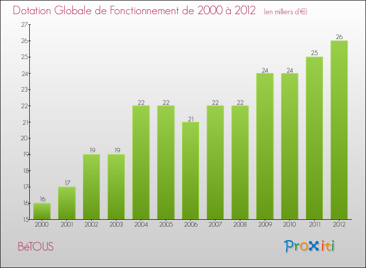 Evolution du montant de la Dotation Globale de Fonctionnement pour la commune de BéTOUS de 2000 à 2012 Evolution du montant de la Dotation Globale de Fonctionnement pour BéTOUS de 2000 à 2012