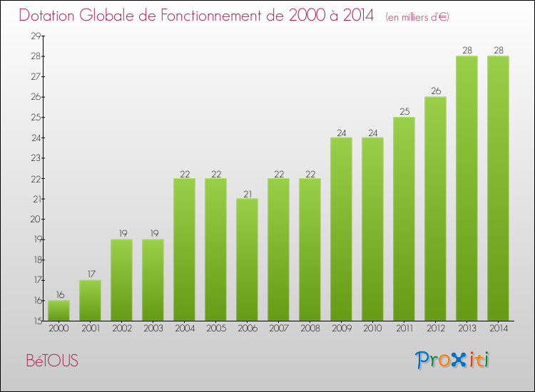 Evolution du montant de la Dotation Globale de Fonctionnement pour la commune de BéTOUS de 2000 à 2014 Evolution du montant de la Dotation Globale de Fonctionnement pour BéTOUS de 2000 à 2014