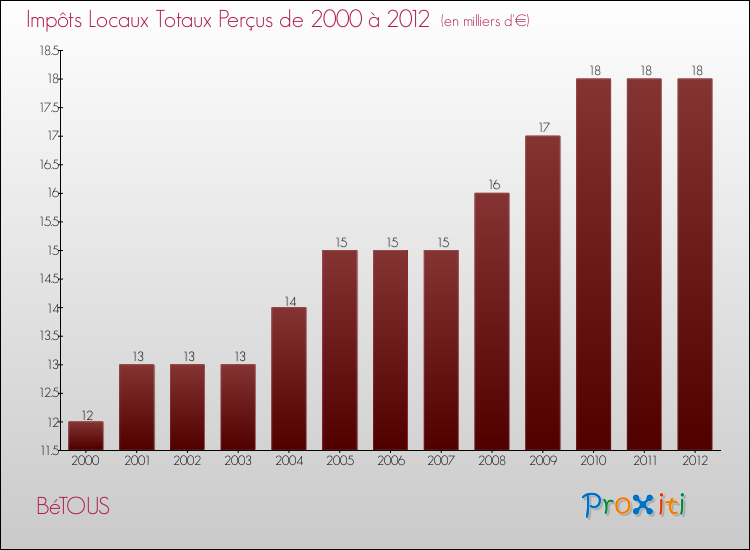 Evolution des Impôts Locaux pour la commune de BéTOUS de 2000 à 2012 Evolution des Impôts Locaux pour BéTOUS de 2000 à 2012