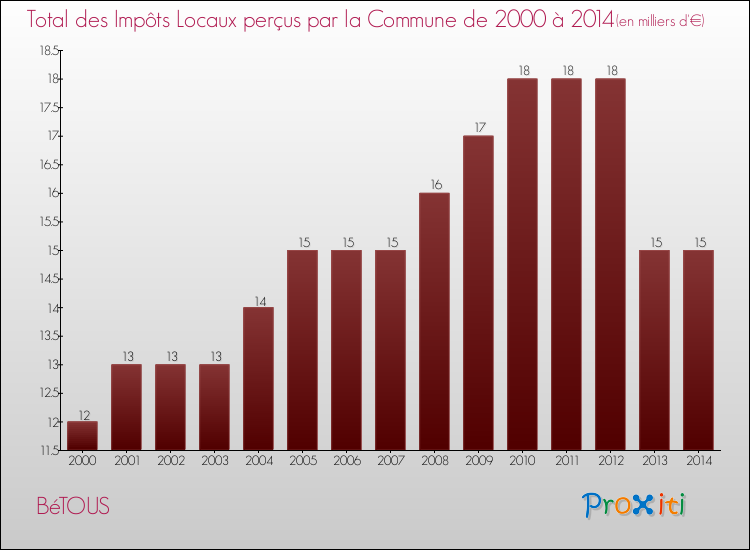 Evolution des Impôts Locaux pour la commune de BéTOUS de 2000 à 2014 Evolution des Impôts Locaux pour BéTOUS de 2000 à 2014