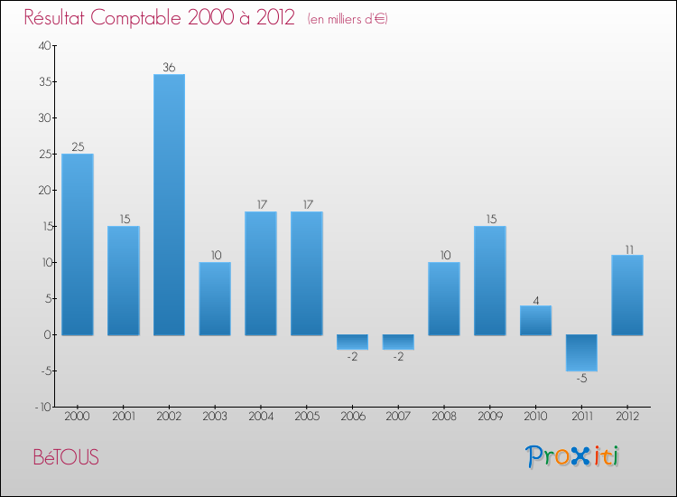 Evolution du résultat comptable pour la commune de BéTOUS de 2000 à 2012 Evolution du résultat comptable pour BéTOUS de 2000 à 2012
