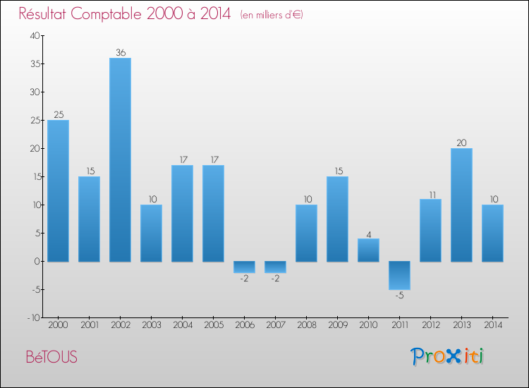 Evolution du résultat comptable pour la commune de BéTOUS de 2000 à 2014 Evolution du résultat comptable pour BéTOUS de 2000 à 2014