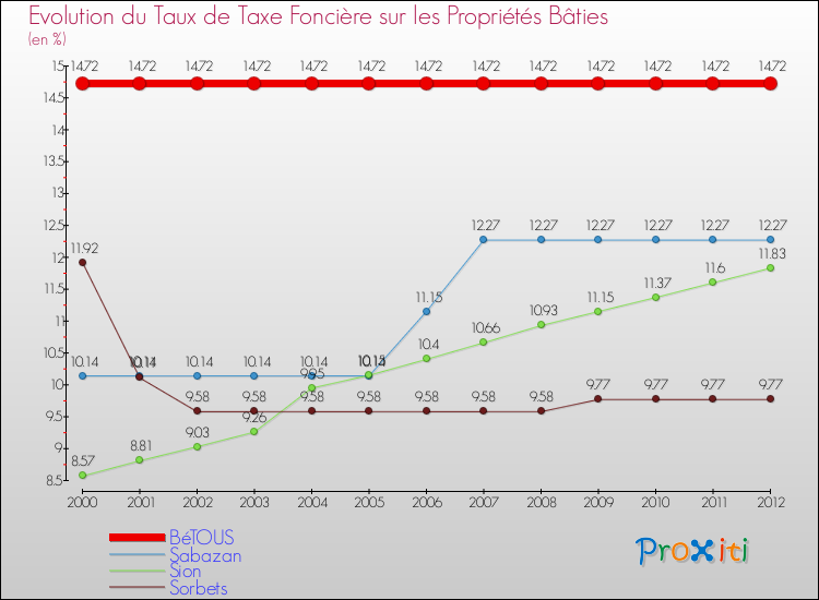 Evolution du taux de la taxe foncière sur le bati pour BéTOUS et les communes proches de 2000 à 2012 Comparaison des taux de taxe foncière sur le bati pour BéTOUS et les communes voisines de 2000 à 2012