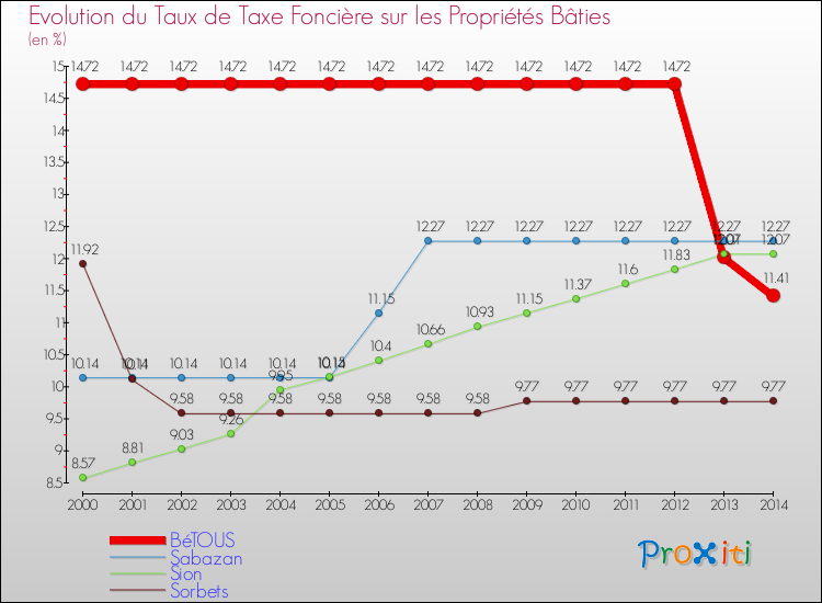 Evolution du taux de la taxe foncière sur le bati pour BéTOUS et les communes proches de 2000 à 2014 Comparaison des taux de taxe foncière sur le bati pour BéTOUS et les communes voisines de 2000 à 2014