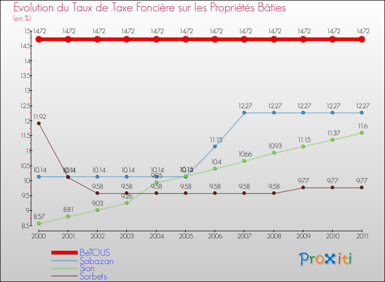 Evolution du taux de la taxe foncière sur le bati pour BéTOUS et les communes proches Comparaison des taux de taxe foncière sur le bati pour BéTOUS et les communes voisines