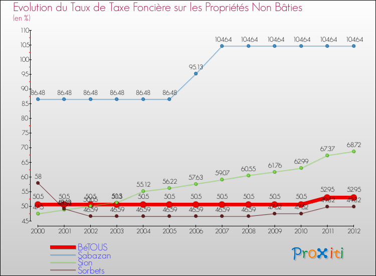 Evolution du taux de la taxe foncière sur les immeubles et terrains non batis pour BéTOUS et les communes proches de 2000 à 2012 Comparaison des taux de la taxe foncière sur les immeubles et terrains non batis pour BéTOUS et les communes voisines de 2000 à 2012