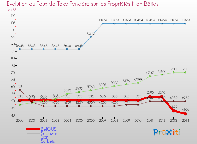 Evolution du taux de la taxe foncière sur les immeubles et terrains non batis pour BéTOUS et les communes proches de 2000 à 2014 Comparaison des taux de la taxe foncière sur les immeubles et terrains non batis pour BéTOUS et les communes voisines de 2000 à 2014