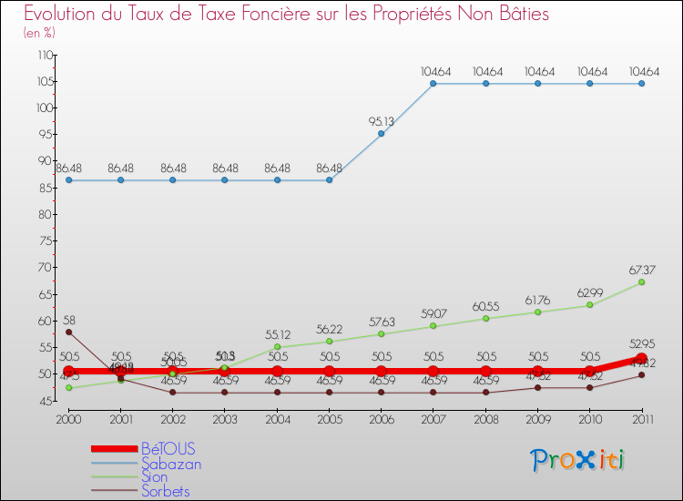 Evolution du taux de la taxe foncière sur les immeubles et terrains non batis pour BéTOUS et les communes proches Comparaison des taux de la taxe foncière sur les immeubles et terrains non batis pour BéTOUS et les communes voisines