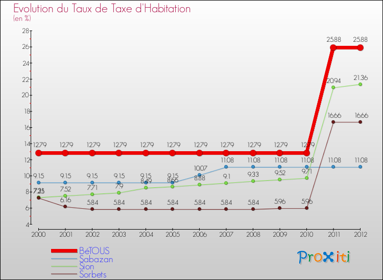 Evolution du taux de la taxe d'habitation pour BéTOUS et les communes proches Comparaison des taux de la taxe d'habitation pour BéTOUS et les communes voisines