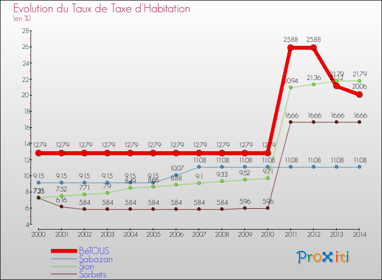 Evolution du taux de la taxe d'habitation pour BéTOUS et les communes proches de 2000 à 2014 Comparaison des taux de la taxe d'habitation pour BéTOUS et les communes voisines de 2000 à 2014
