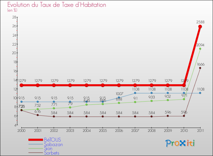 Evolution du taux de la taxe d'habitation pour BéTOUS et les communes proches Comparaison des taux de la taxe d'habitation pour BéTOUS et les communes voisines