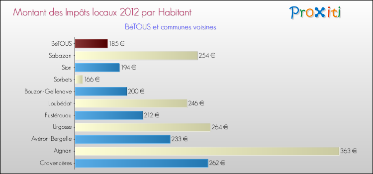 Montant des impôts locaux par Habitant pour BéTOUS et les communes proches Comparaison des impôts locaux par habitant pour BéTOUS et les communes voisines