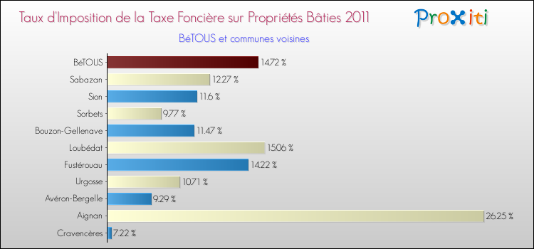 Taux d'imposition de la taxe foncière sur le bati 2011 pour BéTOUS et les communes proches Comparaison des taux d'imposition de la taxe foncière sur le bati 2011 pour BéTOUS et les communes voisines