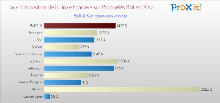 Taux d'imposition de la taxe foncière sur le bati 2012 pour BéTOUS et les communes proches Comparaison des taux d'imposition de la taxe foncière sur le bati 2012 pour BéTOUS et les communes voisines