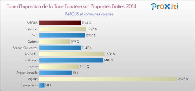Taux d'imposition de la taxe foncière sur le bati 2014 pour BéTOUS et les communes proches Comparaison des taux d'imposition de la taxe foncière sur le bati 2014 pour BéTOUS et les communes voisines