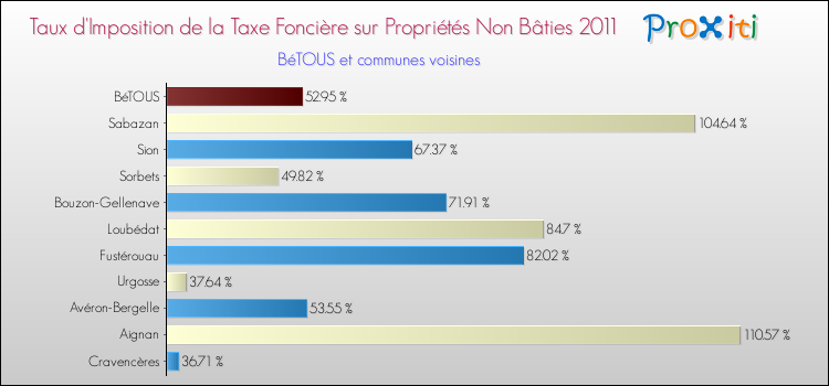 Taux d'imposition de la taxe foncière sur les immeubles et terrains non batis 2011 pour BéTOUS et les communes proches Comparaison des taux d'imposition de la taxe foncière sur les immeubles et terrains non batis 2011 pour BéTOUS et les communes voisines