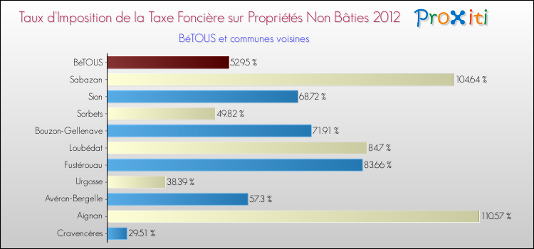 Taux d'imposition de la taxe foncière sur les immeubles et terrains non batis 2012 pour BéTOUS et les communes proches Comparaison des taux d'imposition de la taxe foncière sur les immeubles et terrains non batis 2012 pour BéTOUS et les communes voisines