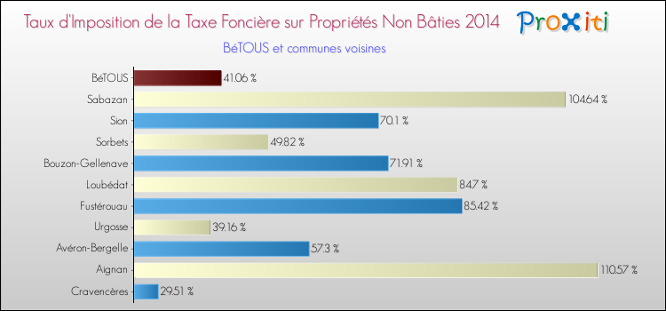 Taux d'imposition de la taxe foncière sur les immeubles et terrains non batis 2014 pour BéTOUS et les communes proches Comparaison des taux d'imposition de la taxe foncière sur les immeubles et terrains non batis 2014 pour BéTOUS et les communes voisines
