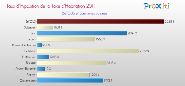 Taux d'imposition de la taxe d'habitation 2011 pour BéTOUS et les communes proches Comparaison des taux d'imposition de la taxe d'habitation 2011 pour BéTOUS et les communes voisines