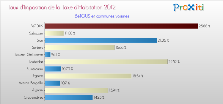 Taux d'imposition de la taxe d'habitation 2012 pour BéTOUS et les communes proches Comparaison des taux d'imposition de la taxe d'habitation 2012 pour BéTOUS et les communes voisines