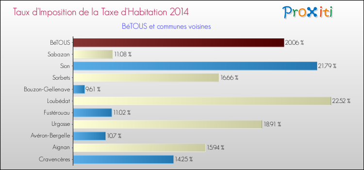 Taux d'imposition de la taxe d'habitation 2014 pour BéTOUS et les communes proches Comparaison des taux d'imposition de la taxe d'habitation 2014 pour BéTOUS et les communes voisines