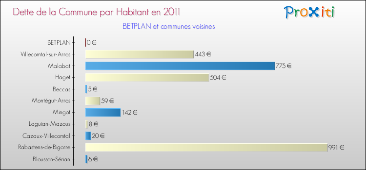 Dette par habitant de la commune en 2011 pour BETPLAN et les communes proches Comparaison de la dette par habitant de la commune en 2011 pour BETPLAN et les communes voisines