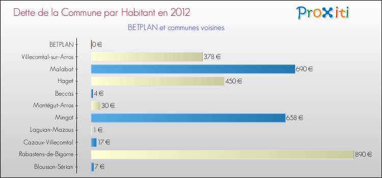 Dette par habitant de la commune en 2012 pour BETPLAN et les communes proches Comparaison de la dette par habitant de la commune en 2012 pour BETPLAN et les communes voisines
