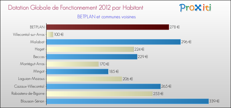 Montant des dotations globales de fonctionnement DGF par Habitant pour BETPLAN et les communes proches Comparaison des des dotations globales de fonctionnement DGF par habitant pour BETPLAN et les communes voisines