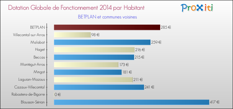 Montant des dotations globales de fonctionnement DGF par Habitant pour BETPLAN et les communes proches en 2014. Comparaison des des dotations globales de fonctionnement DGF par habitant pour BETPLAN et les communes voisines en 2014.