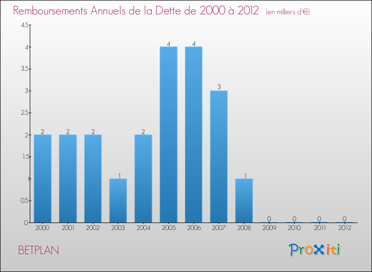 Evolution de l'annuité de la dette pour la commune de BETPLAN de 2000 à 2012 Annuités de la dette pour BETPLAN de 2000 à 2012