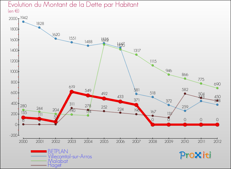 Evolution de la dette par habitant pour la commune de BETPLAN et les communes proches de 2000 à 2012 Comparaison de la dette par habitant pour BETPLAN et les communes voisines de 2000 à 2012