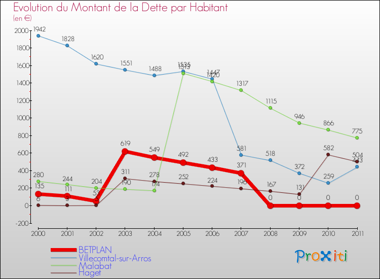 Evolution de la dette par habitant pour la commune de BETPLAN et les communes proches Comparaison de la dette par habitant pour BETPLAN et les communes voisines