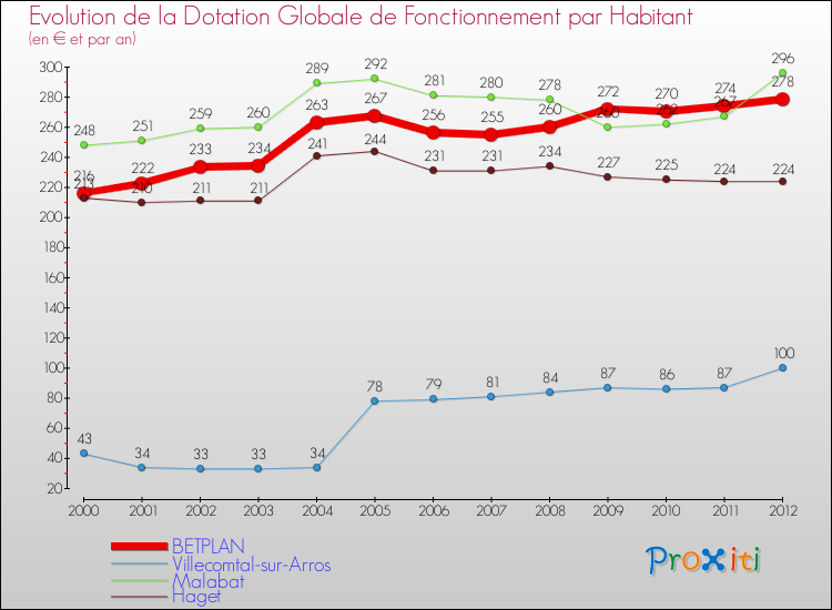 Evolution et montant de la dotation globale de fonctionnement par Habitant pour BETPLAN et les communes proches Comparaison des dotations globales de fonctionnement par habitant pour BETPLAN et les communes voisines