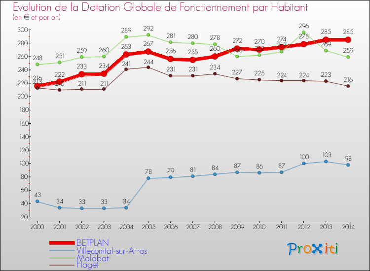 Evolution et montant de la dotation globale de fonctionnement par Habitant pour BETPLAN et les communes proches de 2000 à 2014. Comparaison des dotations globales de fonctionnement par habitant pour BETPLAN et les communes voisines de 2000 à 2014.