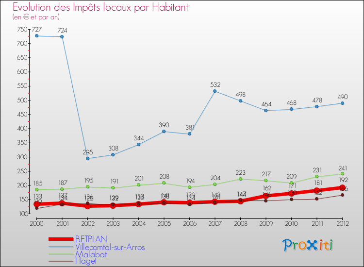Evolution et montant des impôts locaux par Habitant pour BETPLAN et les communes proches Comparaison des impôts locaux par habitant pour BETPLAN et les communes voisines
