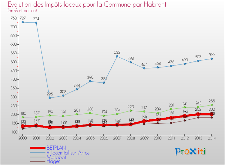 Evolution et montant des impôts locaux par Habitant pour BETPLAN et les communes proches de 2000 à 2014 Comparaison des impôts locaux par habitant pour BETPLAN et les communes voisines de 2000 à 2014