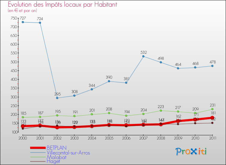 Evolution et montant des impôts locaux par Habitant pour BETPLAN et les communes proches Comparaison des impôts locaux par habitant pour BETPLAN et les communes voisines