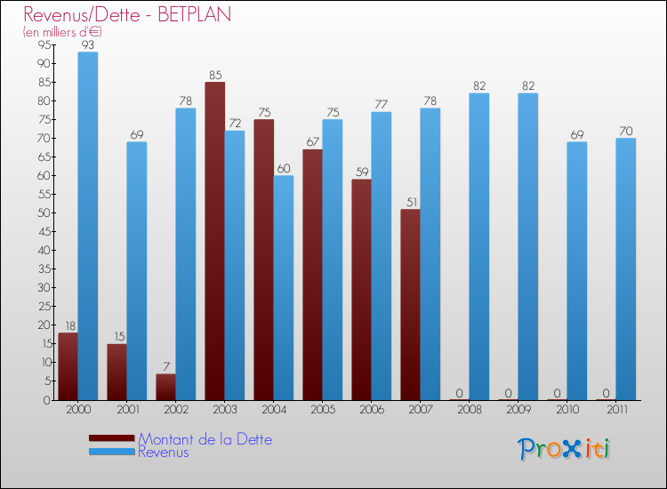 Evolution comparée de la dette et des revenus pour la commune de BETPLAN de 2000 à 2011 Comparaison de la dette et des revenus pour BETPLAN de 2000 à 2011