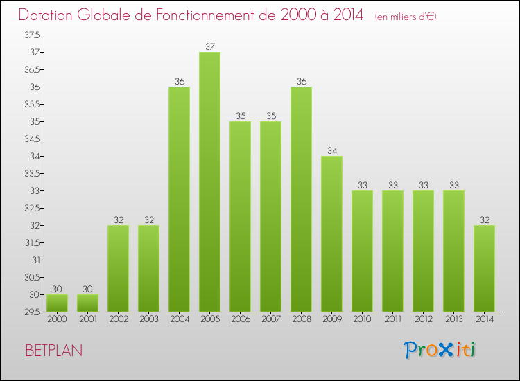 Evolution du montant de la Dotation Globale de Fonctionnement pour la commune de BETPLAN de 2000 à 2014 Evolution du montant de la Dotation Globale de Fonctionnement pour BETPLAN de 2000 à 2014