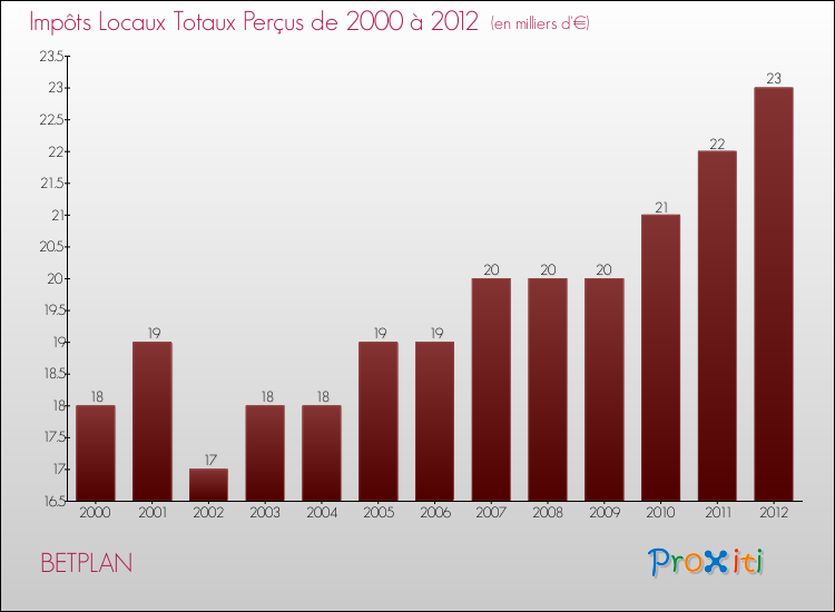 Evolution des Impôts Locaux pour la commune de BETPLAN de 2000 à 2012 Evolution des Impôts Locaux pour BETPLAN de 2000 à 2012