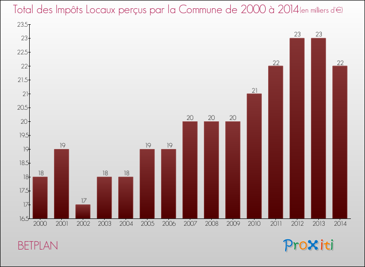 Evolution des Impôts Locaux pour la commune de BETPLAN de 2000 à 2014 Evolution des Impôts Locaux pour BETPLAN de 2000 à 2014