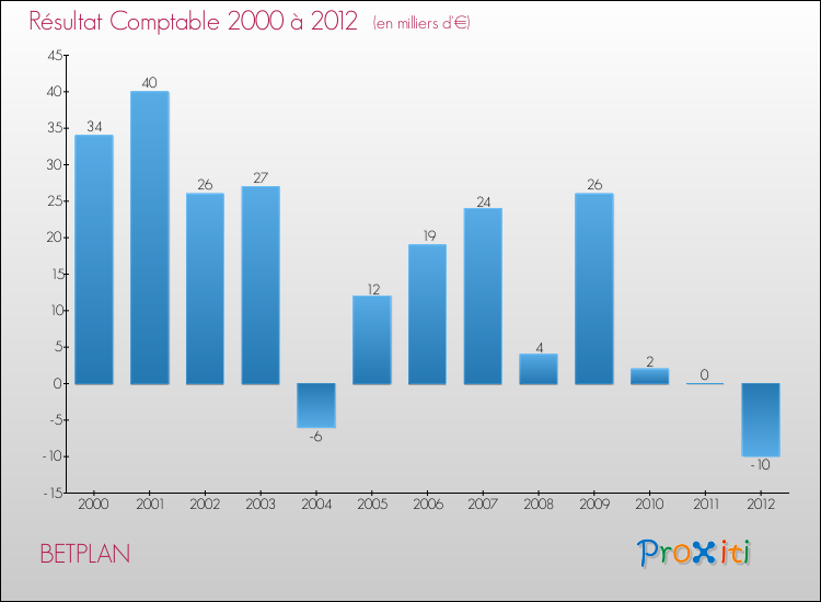 Evolution du résultat comptable pour la commune de BETPLAN de 2000 à 2012 Evolution du résultat comptable pour BETPLAN de 2000 à 2012