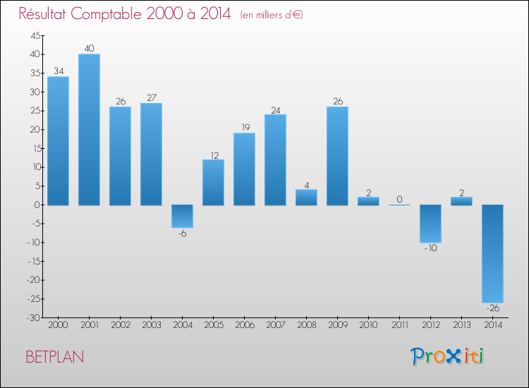 Evolution du résultat comptable pour la commune de BETPLAN de 2000 à 2014 Evolution du résultat comptable pour BETPLAN de 2000 à 2014