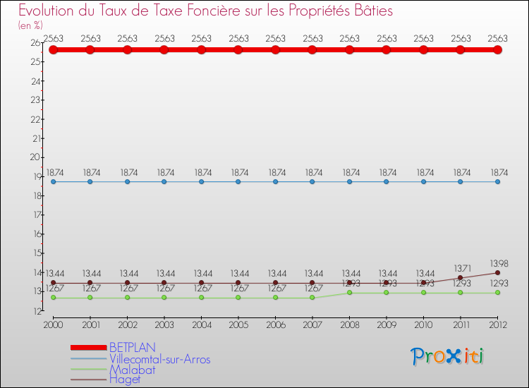 Evolution du taux de la taxe foncière sur le bati pour BETPLAN et les communes proches de 2000 à 2012 Comparaison des taux de taxe foncière sur le bati pour BETPLAN et les communes voisines de 2000 à 2012