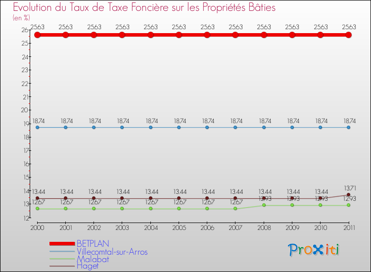 Evolution du taux de la taxe foncière sur le bati pour BETPLAN et les communes proches Comparaison des taux de taxe foncière sur le bati pour BETPLAN et les communes voisines