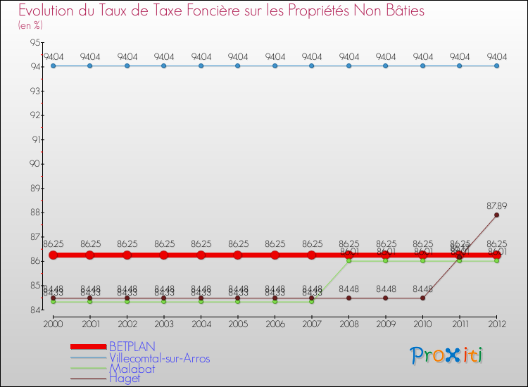 Evolution du taux de la taxe foncière sur les immeubles et terrains non batis pour BETPLAN et les communes proches de 2000 à 2012 Comparaison des taux de la taxe foncière sur les immeubles et terrains non batis pour BETPLAN et les communes voisines de 2000 à 2012