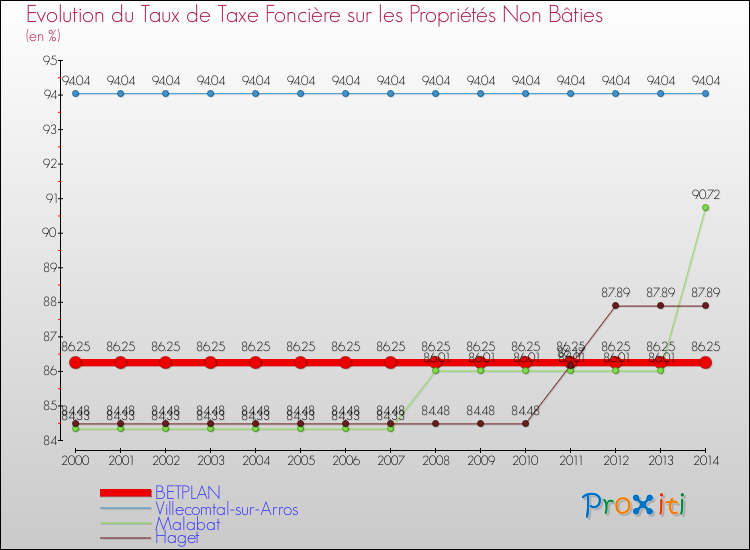 Evolution du taux de la taxe foncière sur les immeubles et terrains non batis pour BETPLAN et les communes proches de 2000 à 2014 Comparaison des taux de la taxe foncière sur les immeubles et terrains non batis pour BETPLAN et les communes voisines de 2000 à 2014